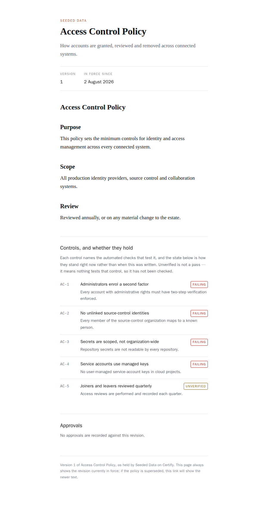 A published Access Control Policy showing version 1 in force since 2 August 2026, the policy text, then a controls section listing five controls: four marked failing and one marked unverified, followed by an approvals section.
